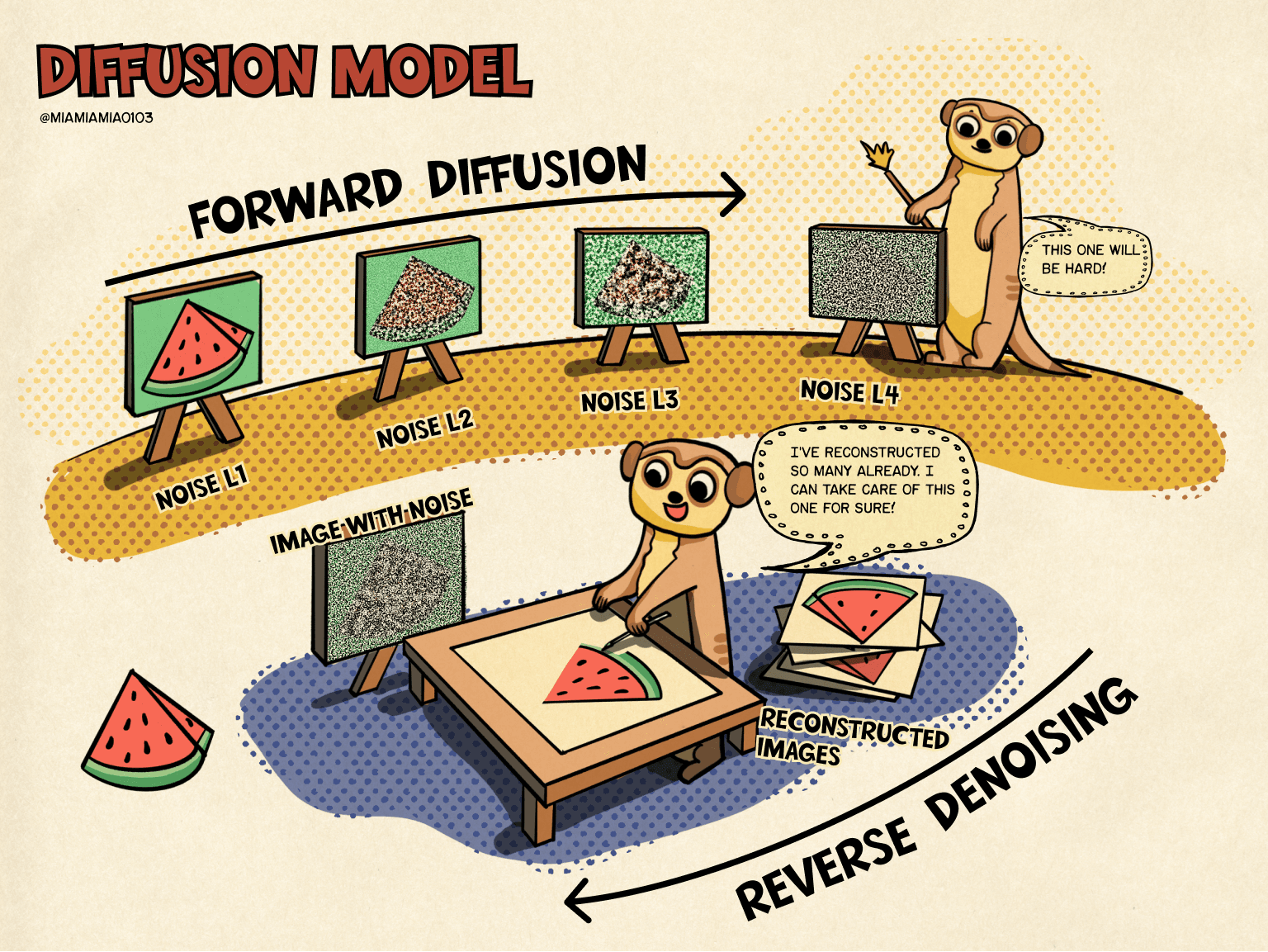 Diffusion Model